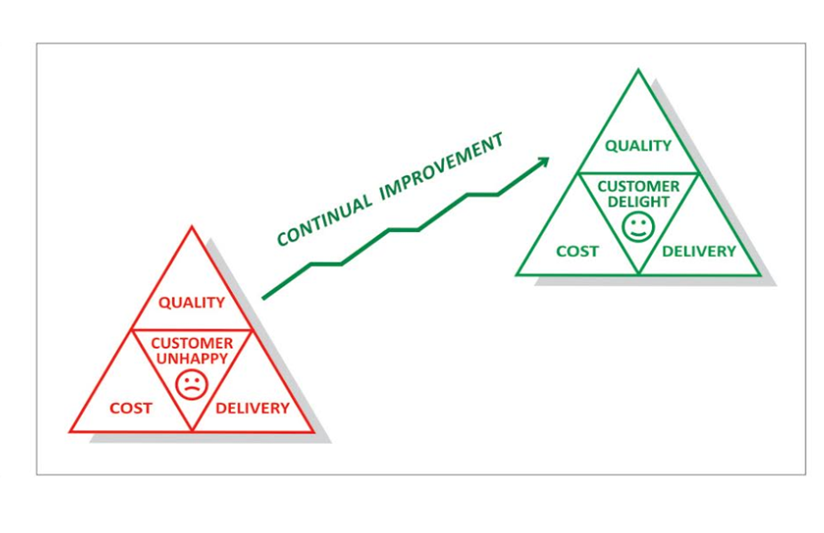 Continual Improvement Continual Improvement