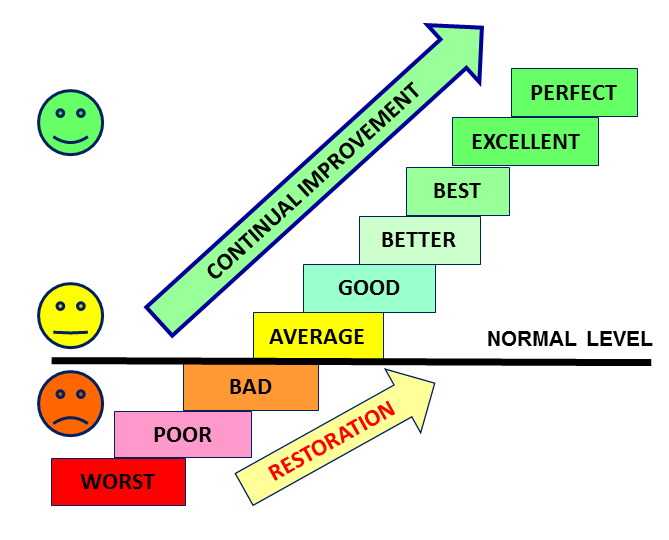 Continual Improvement Continual Improvement